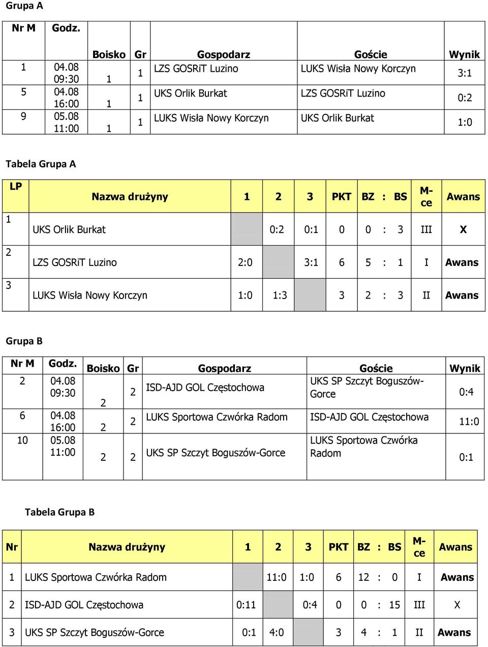 Wisła Nowy Korczyn :0 :3 3 : 3 II Awans Grupa B 04.08 UKS SP Szczyt Boguszów- 09:30 ISD-AJD GOL Częstochowa Gorce 0:4 6 04.08 LUKS Sportowa Czwórka Radom ISD-AJD GOL Częstochowa :0 6:00 0 05.