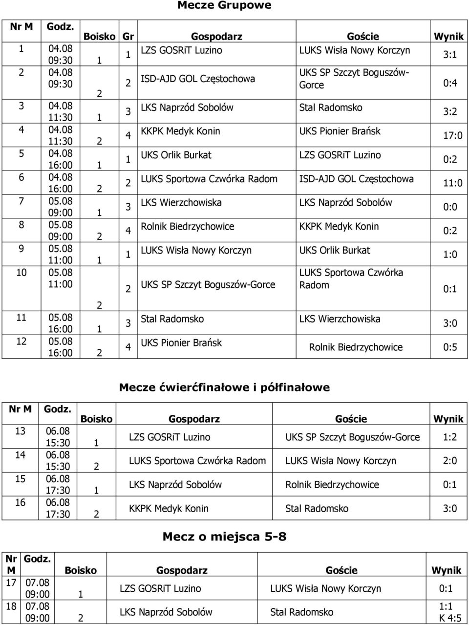 08 09:00 3 LKS Wierzchowiska LKS Naprzód Sobolów 0:0 8 05.08 09:00 4 Rolnik Biedrzychowice KKPK Medyk Konin 0: 9 05.08 :00 LUKS Wisła Nowy Korczyn UKS Orlik Burkat :0 0 05.08 :00 05.08 6:00 05.