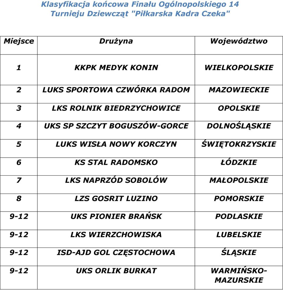 5 LUKS WISŁA NOWY KORCZYN ŚWIĘTOKRZYSKIE 6 KS STAL RADOMSKO ŁÓDZKIE 7 LKS NAPRZÓD SOBOLÓW MAŁOPOLSKIE 8 LZS GOSRIT LUZINO POMORSKIE 9-