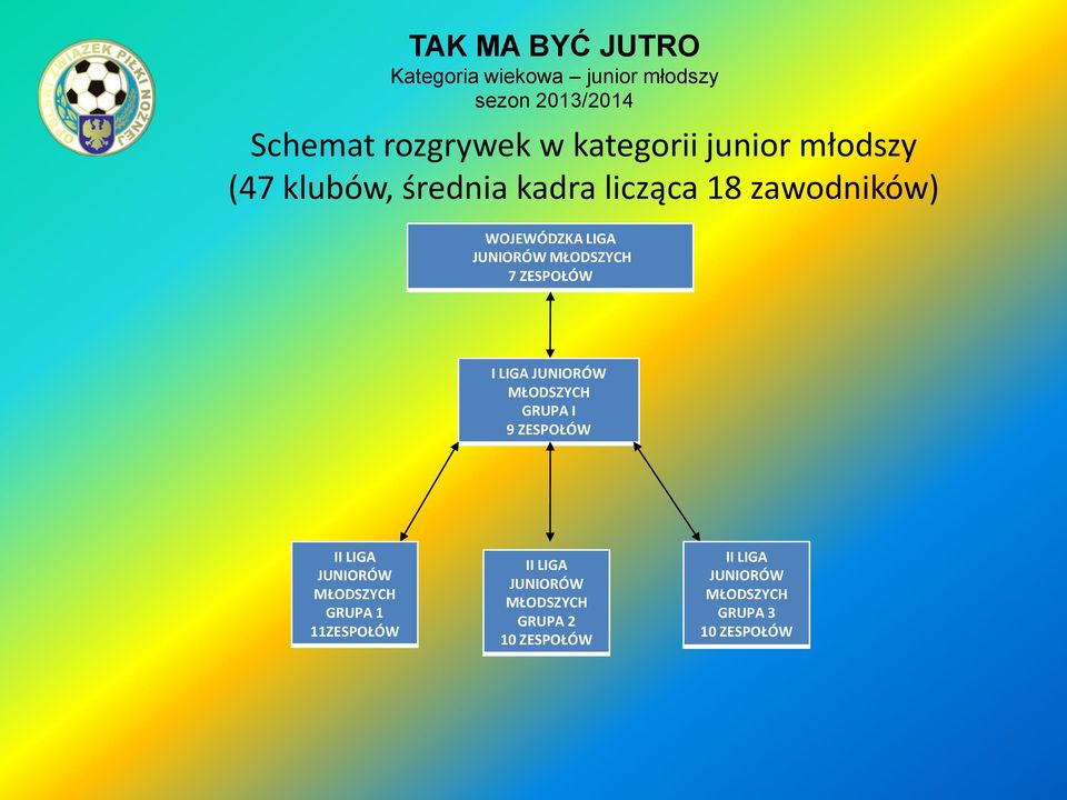 JUNIORÓW MŁODSZYCH 7 ZESPOŁÓW I LIGA JUNIORÓW MŁODSZYCH GRUPA I 9 ZESPOŁÓW JUNIORÓW