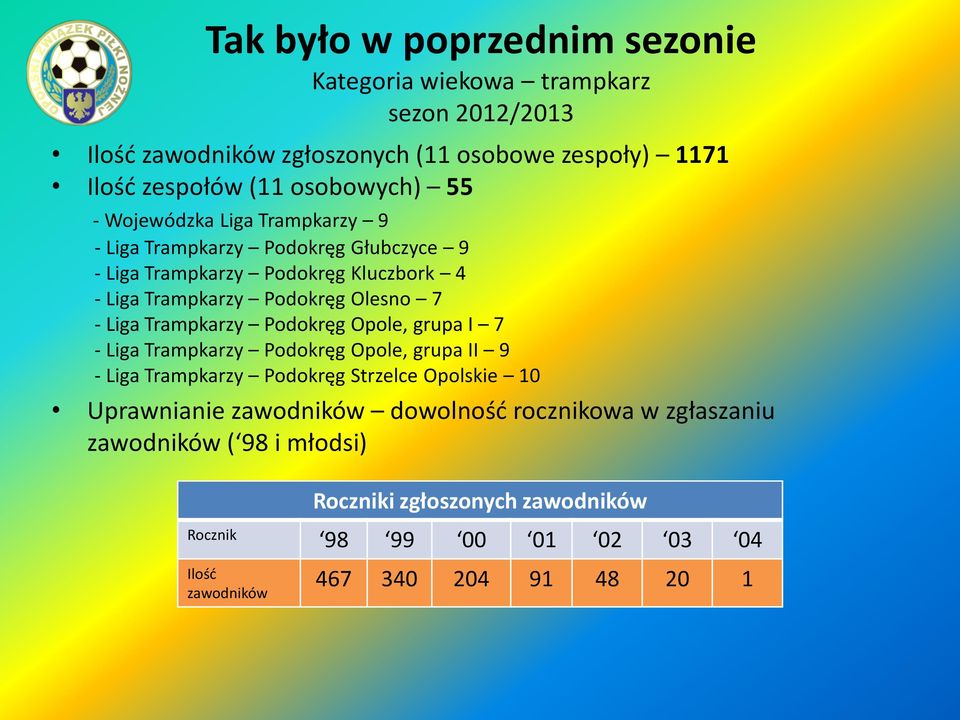 Trampkarzy Podokręg Opole, grupa I 7 - Liga Trampkarzy Podokręg Opole, grupa II 9 - Liga Trampkarzy Podokręg Strzelce Opolskie 10 Uprawnianie zawodników