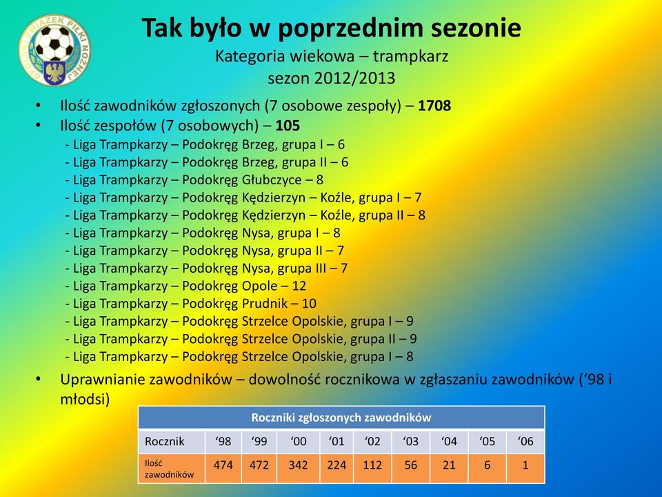 Trampkarzy Podokręg Nysa, grupa I 8 - Liga Trampkarzy Podokręg Nysa, grupa II 7 - Liga Trampkarzy Podokręg Nysa, grupa III 7 - Liga Trampkarzy Podokręg Opole 12 - Liga Trampkarzy Podokręg Prudnik 10