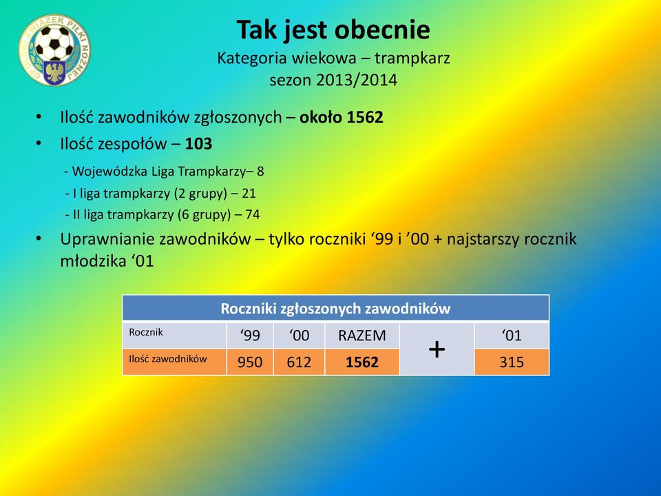 liga trampkarzy (6 grupy) 74 Uprawnianie zawodników tylko roczniki 99 i 00 + najstarszy rocznik