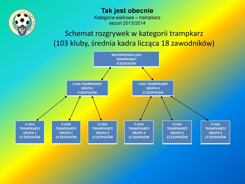 ZESPOŁÓW I GRUPA II 12 ZESPOŁÓW TRAMPKARZY GRUPA 1 12 ZESPOŁÓW TRAMPKARZY GRUPA 2 14 ZESPOŁÓW TRAMPKARZY