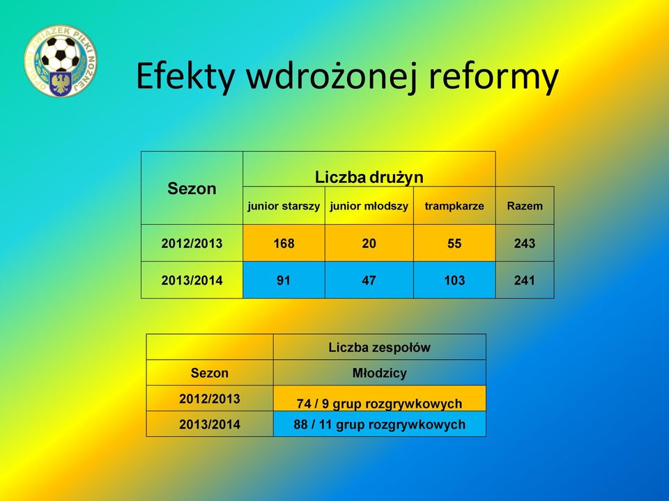 2013/2014 91 47 103 241 Liczba zespołów Sezon Młodzicy