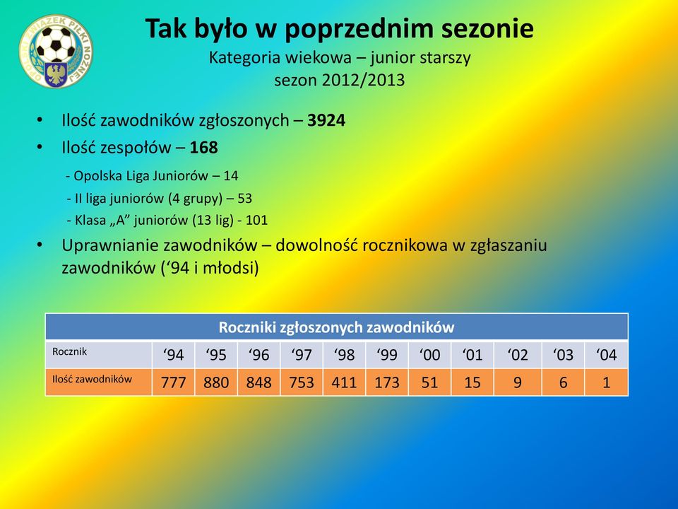 101 Uprawnianie zawodników dowolność rocznikowa w zgłaszaniu zawodników ( 94 i młodsi) Roczniki