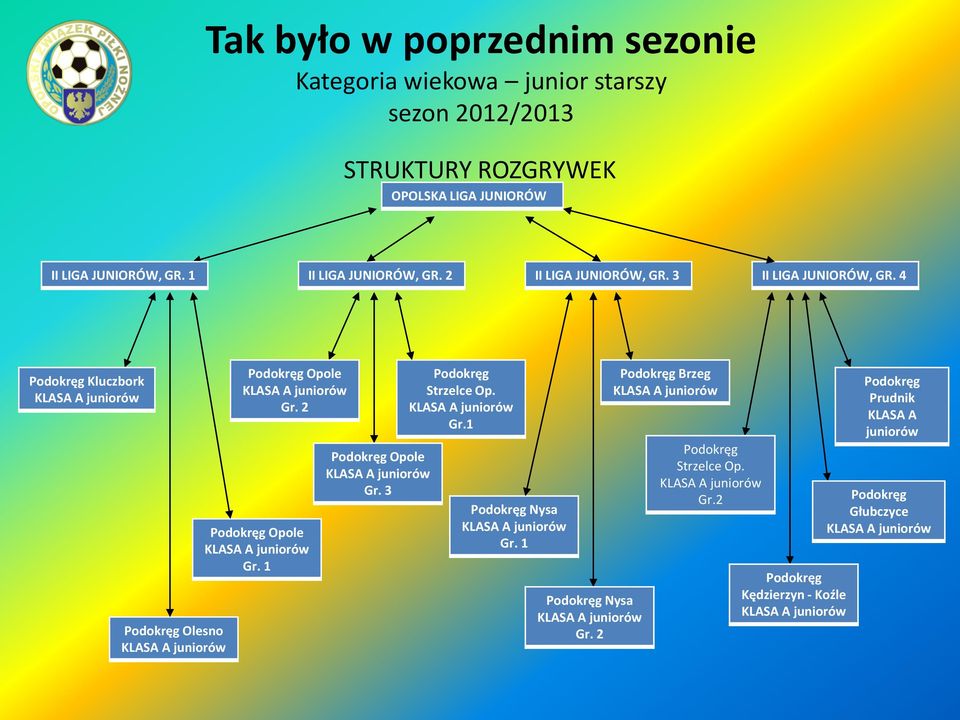 4 Podokręg Kluczbork Podokręg Olesno Podokręg Opole Gr. 2 Podokręg Opole Gr. 1 Podokręg Opole Gr.