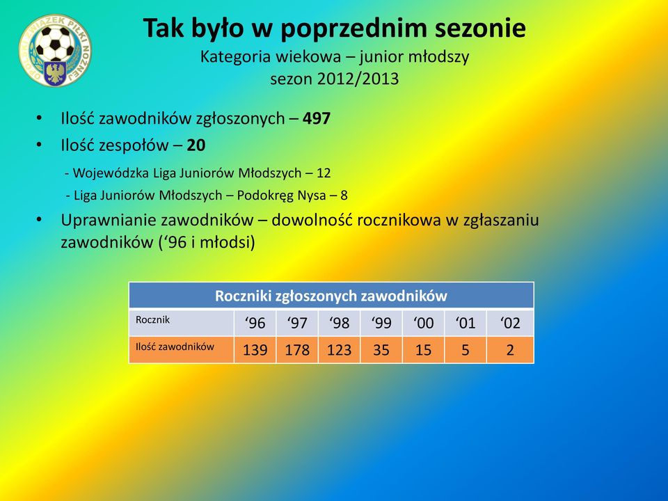 Podokręg Nysa 8 Uprawnianie zawodników dowolność rocznikowa w zgłaszaniu zawodników ( 96 i