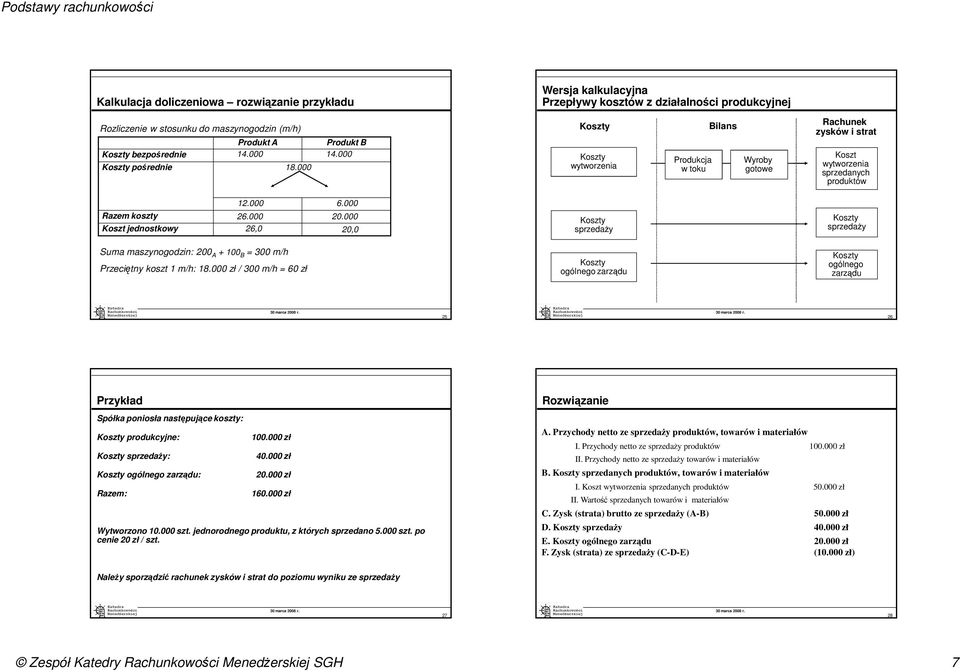 000 26,0 20,0 sprzedaŝy sprzedaŝy Suma maszynogodzin: 200 A + 100 B = 300 m/h Przeciętny koszt 1 m/h: 18.