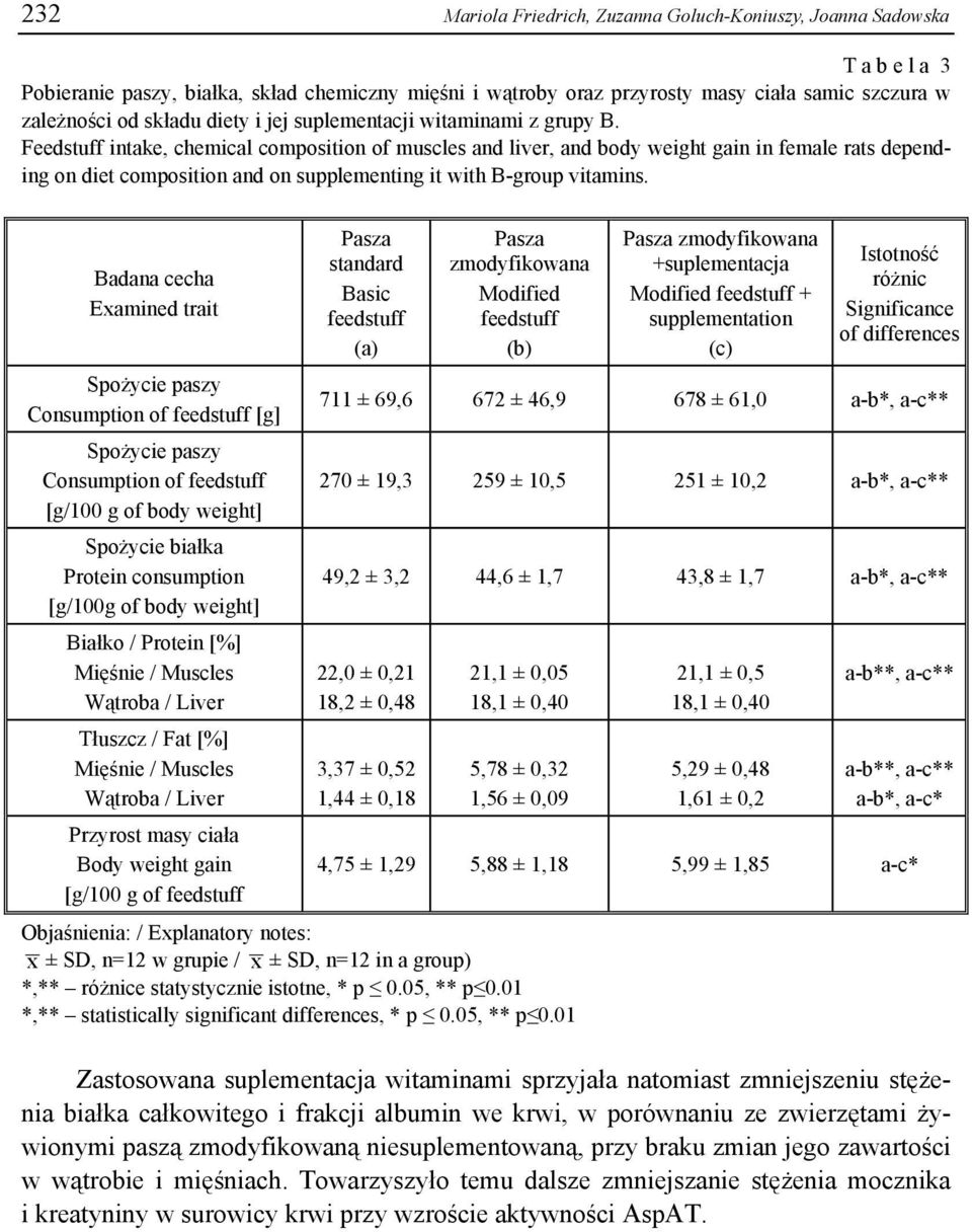 Feedstuff intake, chemical composition of muscles and liver, and body weight gain in female rats depending on diet composition and on supplementing it with B-group vitamins.