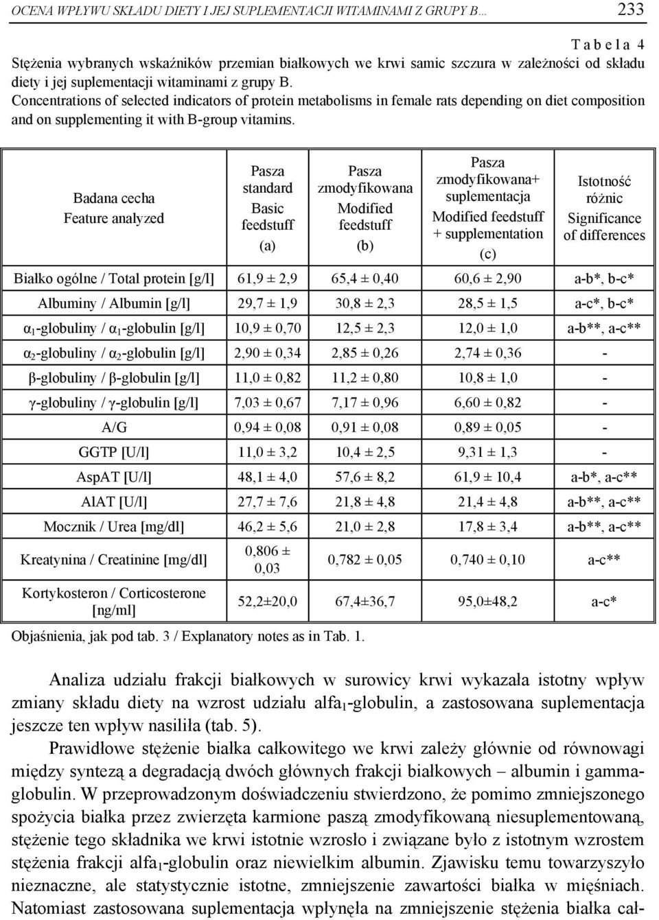 Badana cecha Feature analyzed standard Basic (a) zmodyfikowana Modified (b) zmodyfikowana+ suplementacja Modified + supplementation (c) Istotność różnic Significance of differences Białko ogólne /