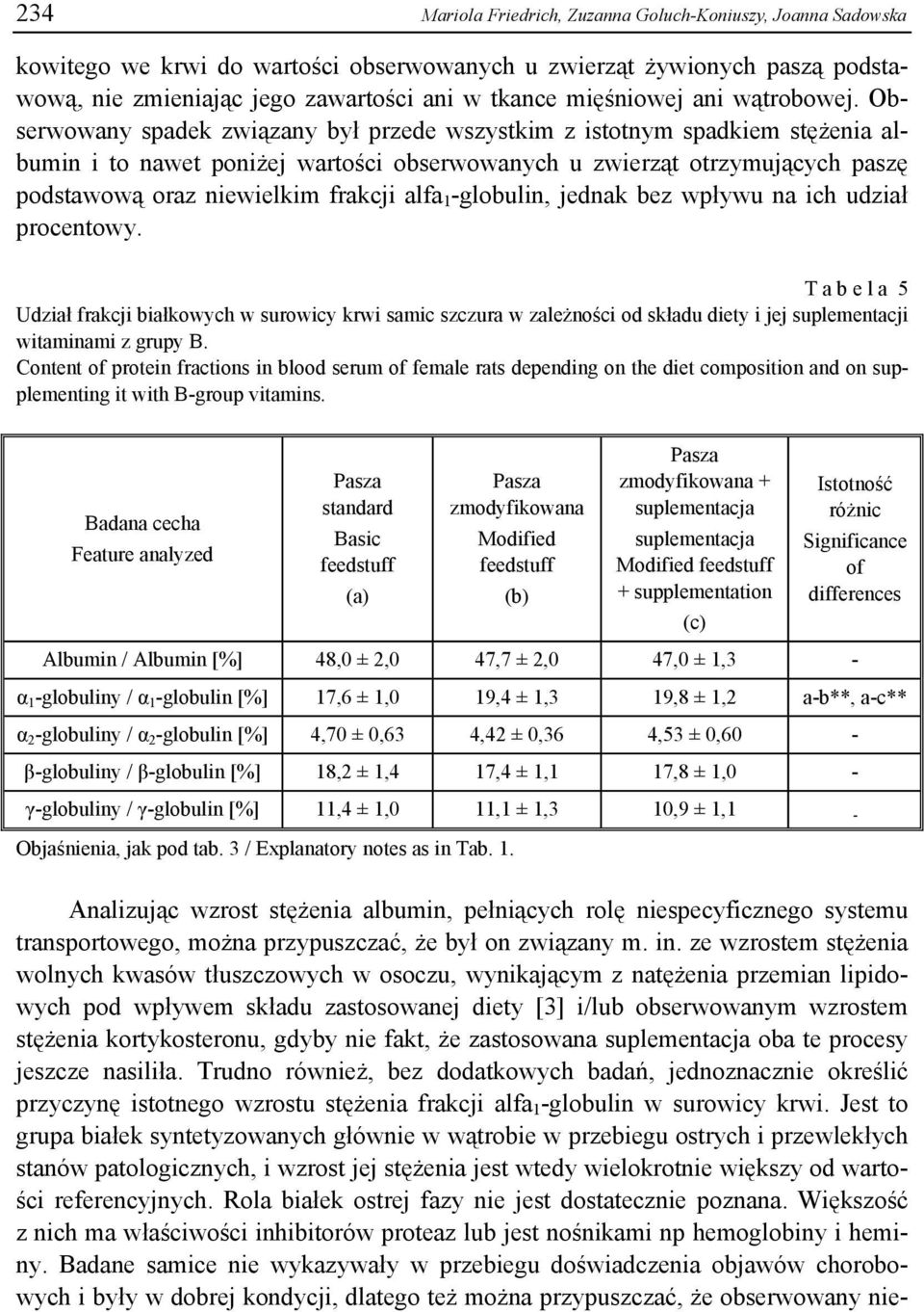 Obserwowany spadek związany był przede wszystkim z istotnym spadkiem stężenia albumin i to nawet poniżej wartości obserwowanych u zwierząt otrzymujących paszę podstawową oraz niewielkim frakcji alfa