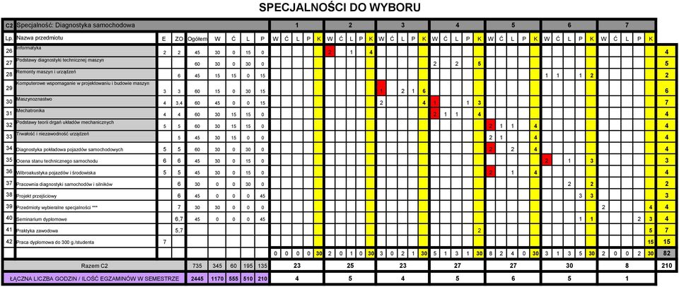 środowiska 5 5 45 0 5 0 2 4 4 37 Pracownia diagnostyki samochodów i silników 6 0 0 0 2 2 2 38 Projekt przejściowy 6 45 0 0 0 45 3 3 3 39 Przedmioty wybieralne specjalności *** 7 0 0 0 2 4 4 40