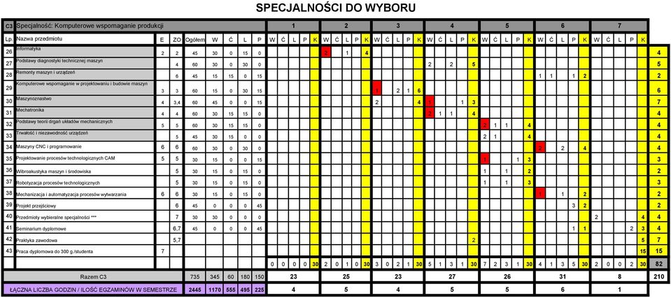 środowiska 5 5 0 5 0 2 2 37 Robotyzacja procesów technologicznych 5 5 0 5 0 3 3 38 Mechanizacja i automatyzacja procesów wytwarzania 6 6 5 0 5 0 2 2 39 Projekt przejściowy 6 45 0 0 0 45 3 2 2 40