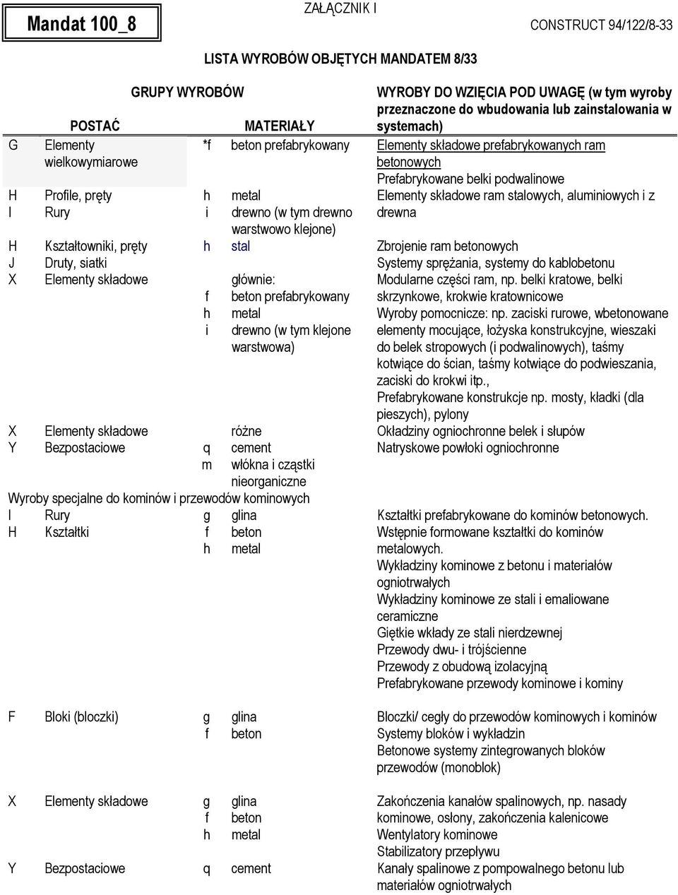Systemy spręŝaa, systemy d kablbetu główe: f bet prefabrykway drew (w tym kleje warstwwa) Mdulare częśc ram, p. belk kratwe, belk skrzykwe, krkwe kratwcwe Wyrby pmccze: p.