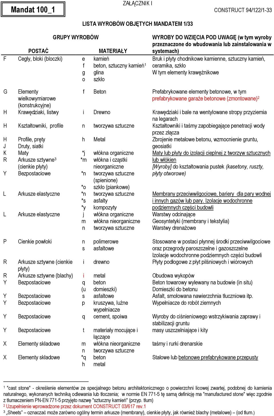 Krawędzak bale a wetylwae strpy przyzema a legarac H Kształtwk, prfle Kształtwk taśmy zapbegające peetracj wdy przez złącza H J K R Y Prfle, pręty Druty, satk Maty Arkusze sztywe 3 (ceke Bezpstacwe