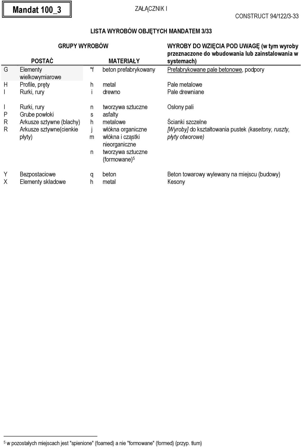 sztywe (blacy) we Ścak szczele R Arkusze sztywe(ceke j m włóka rgacze włóka cząstk ergacze (frmwae) 5 [Wyrby] d kształtwaa pustek (kasety, ruszty, płyty