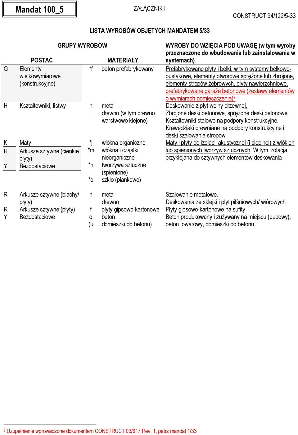 (zestawy elemetów *j *m * * drew (w tym drew warstww kleje) włóka rgacze włóka cząstk ergacze (spee) szkł (pakwe) wymarac pmeszczea) 9 Deskwae z płyt weły drzewej, Zbrje desk betwe, spręŝe desk betwe.