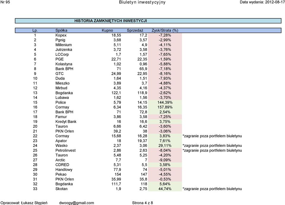 Kolastyna 1,02 0,96-5,88% 8 Bank BPH 71 65,9-7,18% 9 GTC 24,99 22,95-8,16% 10 Duda 1,64 1,51-7,93% 11 Mieszko 3,89 3,7-4,88% 12 Mirbud 4,35 4,16-4,37% 13 Bogdanka 122,1 118,9-2,62% 14 Lubawa 1,62