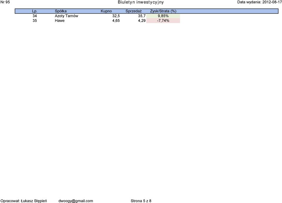 Zysk/Strata (%) 9,85% -7,74%