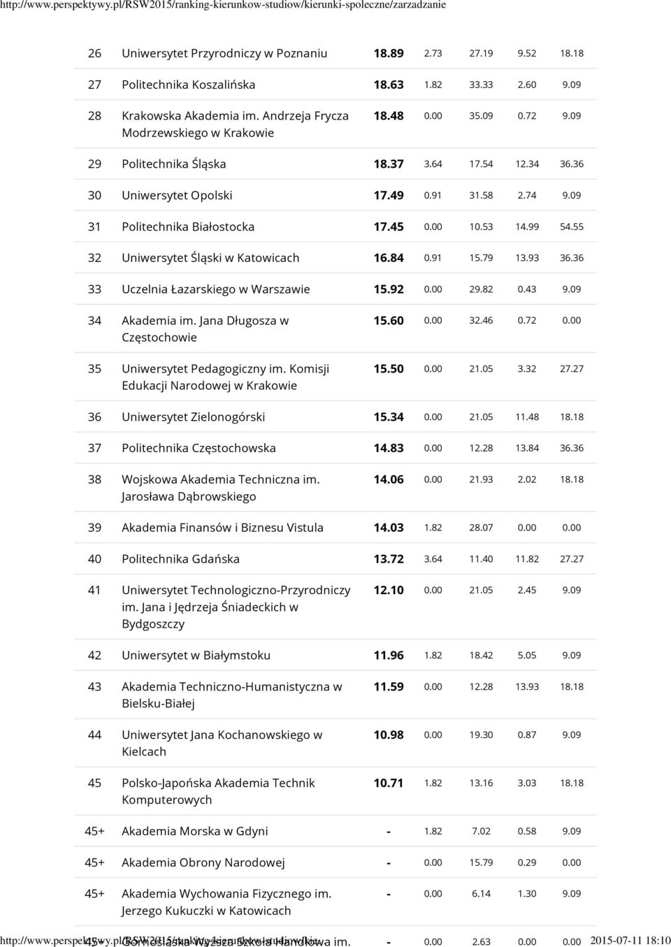 64 17.54 12.34 36.36 30 Uniwersytet Opolski 17.49 0.91 31.58 2.74 9.09 31 Politechnika Białostocka 17.45 0.00 10.53 14.99 54.55 32 Uniwersytet Śląski w Katowicach 16.84 0.91 15.79 13.93 36.