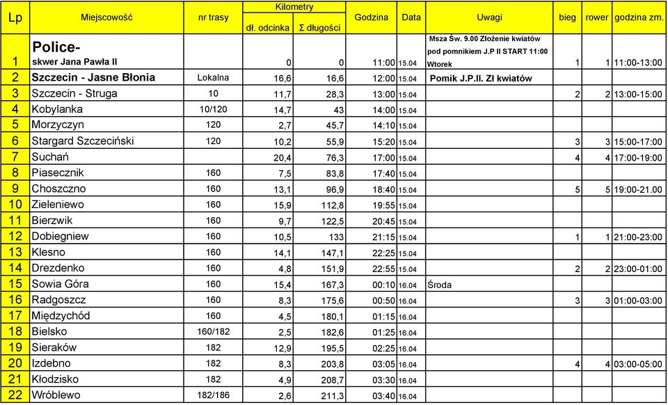 04 20 Izdebno 182 8,3 203,8 03:05 16.04 4 4 03:00-05:00 21 Kłodzisko 182 4,9 208,7 03:30 16.04 22 Wróblewo 182/186 2,6 211,3 03:40 16.04 Data Uwagi Msza Św. 9.