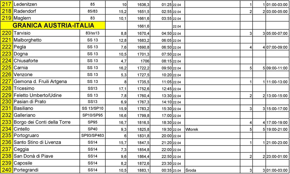 04 4 4 07:00-09:00 223 Dogna SS 13 10,5 1701,3 07:50 22.04 224 Chiusaforte SS 13 4,7 1706 08:15 22.04 225 Carnia SS 13 16,2 1722,2 09:50 22.04 5 5 09:00-11:00 226 Venzone SS 13 5,3 1727,5 10:20 22.