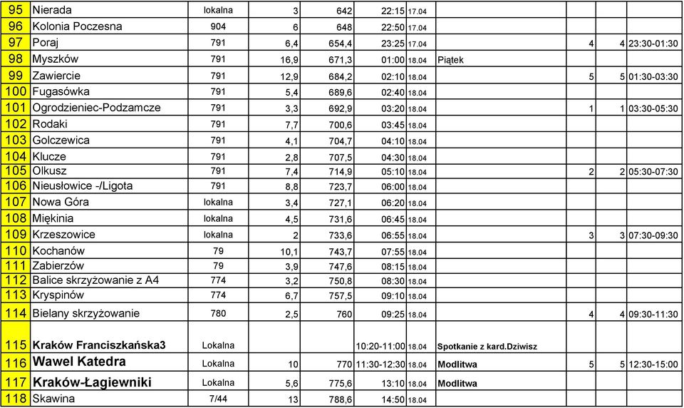 04 1 1 03:30-05:30 102 Rodaki 791 7,7 700,6 03:45 18.04 103 Golczewica 791 4,1 704,7 04:10 18.04 104 Klucze 791 2,8 707,5 04:30 18.04 105 Olkusz 791 7,4 714,9 05:10 18.