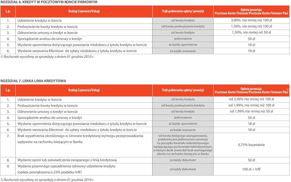 Wys³anie wezwania Klientowi do sp³aty niedoboru z tytu³u kredytu w koncie Rachunek wycofany ze sprzeda y z dniem 01 grudnia 2010 r.