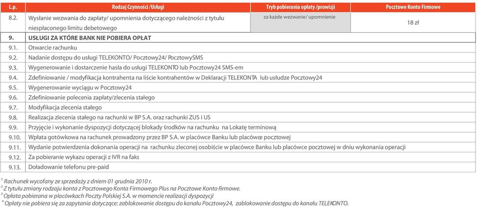 limitu debetowego US UGI ZA KTÓRE BANK NIE POBIERA OP AT Otwarcie rachunku Nadanie dostêpu do us³ugi TELEKONTO/ Pocztowy24/ PocztowySMS Wygenerowanie i dostarczenie has³a do us³ugi TELEKONTO lub