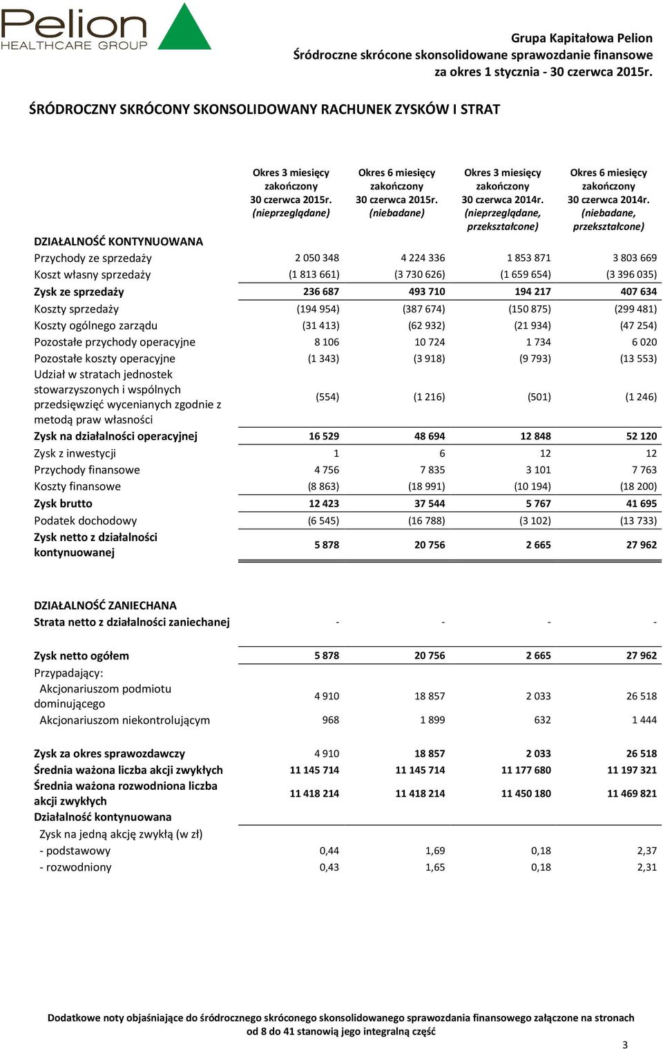 (niebadane, przekształcone) DZIAŁALNOŚĆ KONTYNUOWANA Przychody ze sprzedaży 2050348 4224336 1853871 3803669 Koszt własny sprzedaży (1813661) (3730626) (1659654) (3396035) Zysk ze sprzedaży 236687