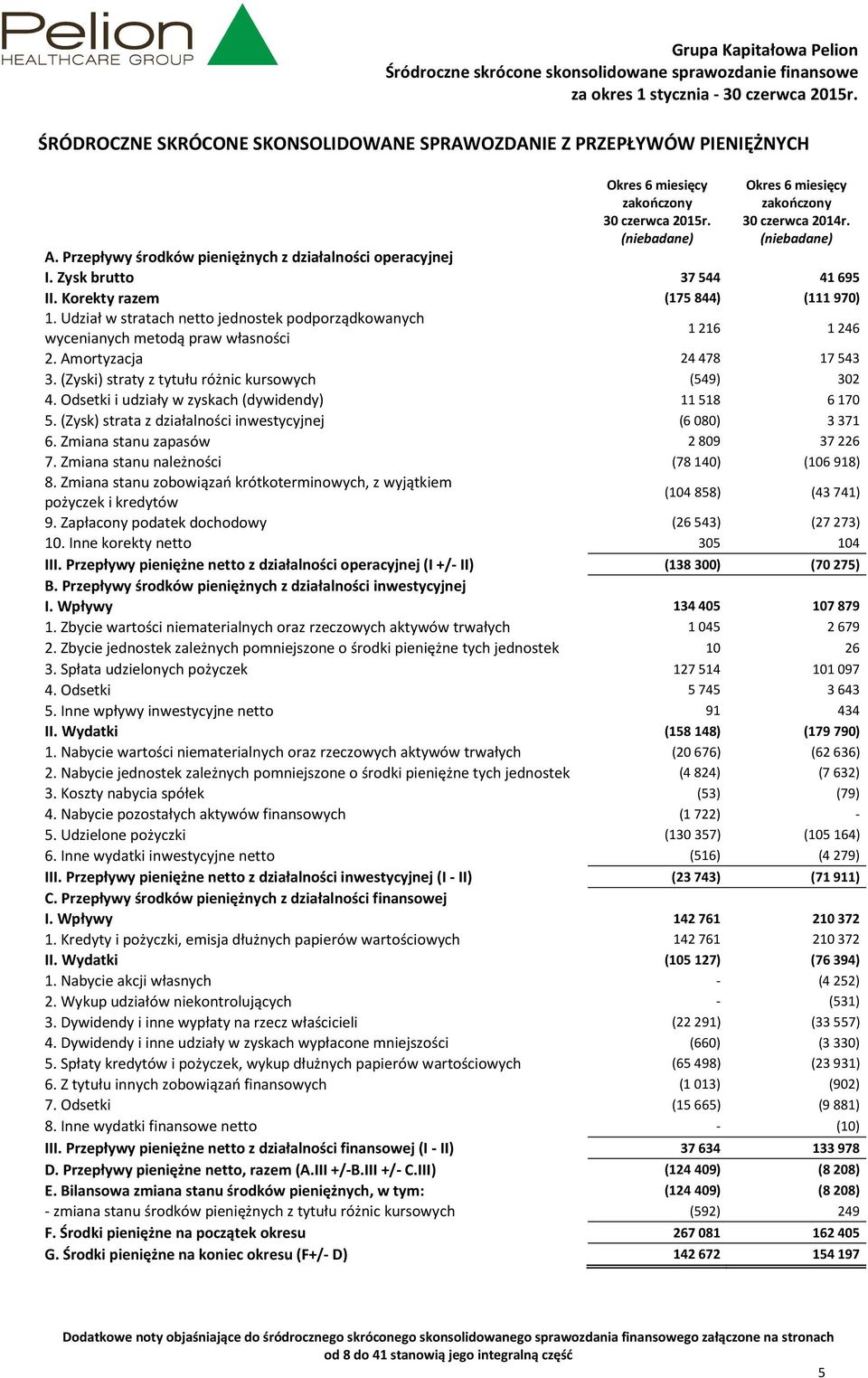 Udział w stratach netto jednostek podporządkowanych 1 216 1 246 wycenianych metodą praw własności 2. Amortyzacja 24478 17543 3. (Zyski) straty z tytułu różnic kursowych (549) 302 4.