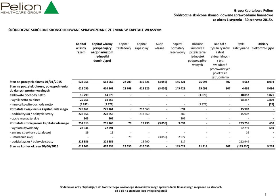 świadczeń pracowniczych po okresie zatrudnienia Zyski zatrzymane Udziały niekontrolujące Stan na początek okresu 01/01/2015 623056 614962 22709 419326 (3056) 145421 25093 807 4662 8094 Stan na