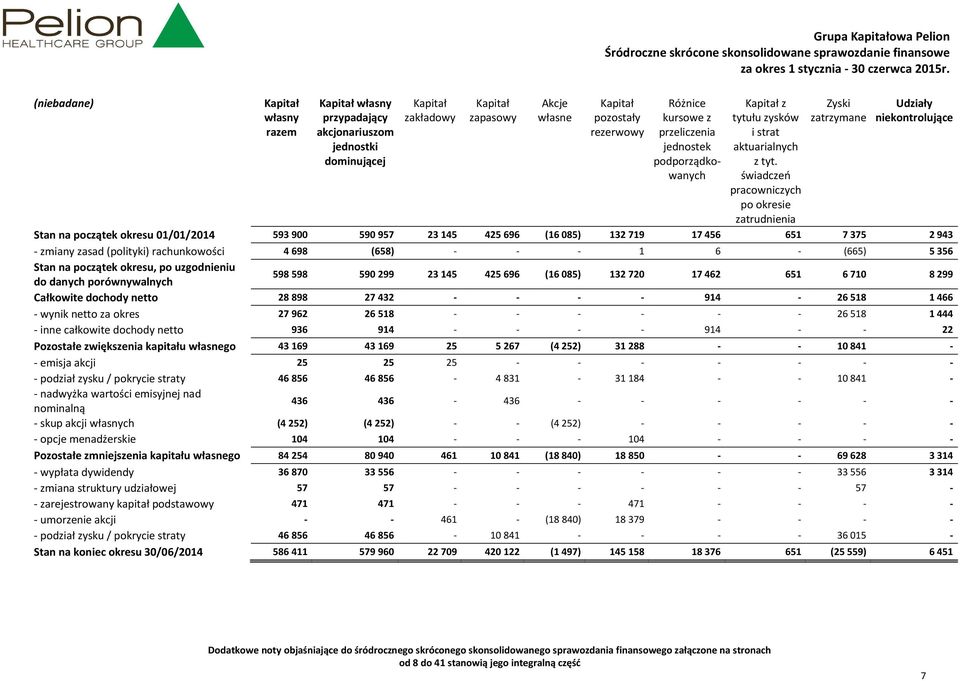 świadczeń pracowniczych po okresie zatrudnienia Zyski zatrzymane Udziały niekontrolujące Stan na początek okresu 01/01/2014 593900 590957 23145 425696 (16085) 132719 17456 651 7375 2943 - zmiany