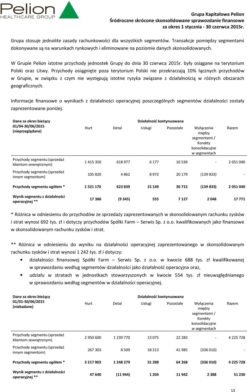 Przychody osiągnięte poza terytorium Polski nie przekraczają 10% łącznych przychodów w Grupie, w związku z czym nie występują istotne ryzyka związane z działalnością w różnych obszarach