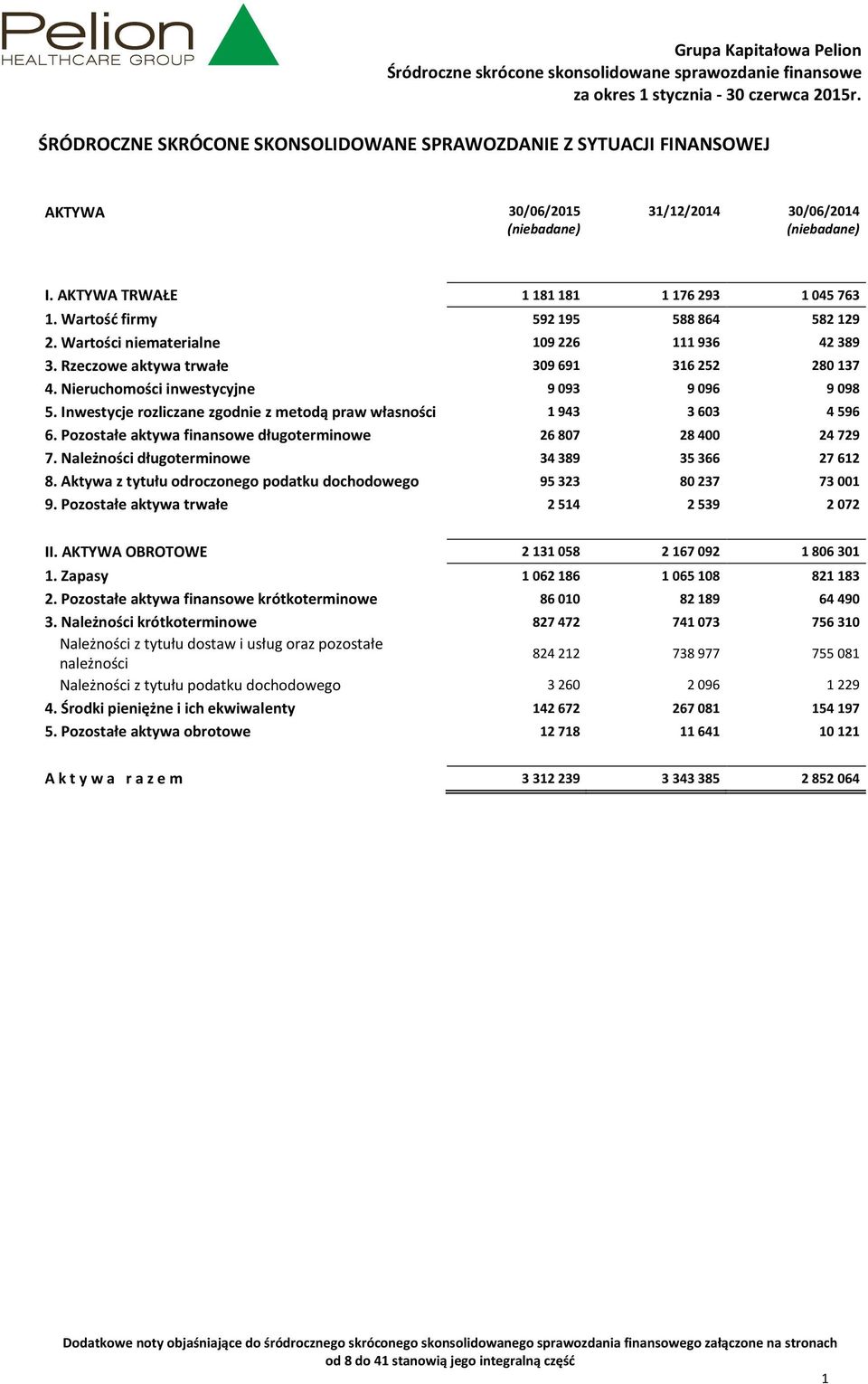 Inwestycje rozliczane zgodnie z metodą praw własności 1943 3603 4596 6. Pozostałe aktywa finansowe długoterminowe 26807 28400 24729 7. Należności długoterminowe 34389 35366 27612 8.