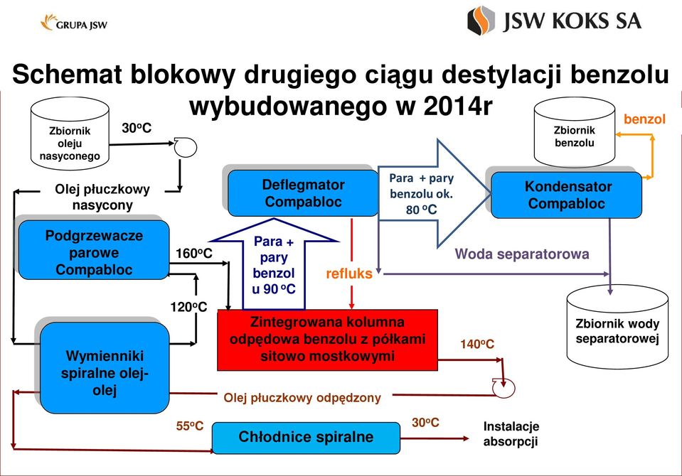 80 o C Zbiornik benzolu Kondensator Compabloc benzol Podgrzewacze parowe Compabloc Wymienniki spiralne olejolej 160 o C 120 o 120 C o C