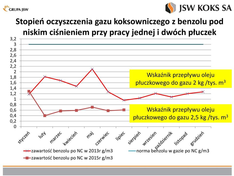 oleju płuczkowego do gazu 2 kg /tys. m 3 Wskaźnik przepływu oleju płuczkowego do gazu 2,5 kg /tys.