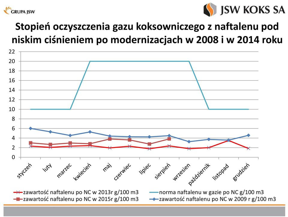 naftalenu po NC w 2013r g/100 m3 zawartość naftalenu po NC w 2015r g/100 m3