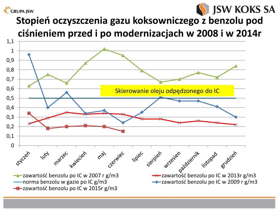 odpędzonego do IC zawartość benzolu po IC w 2007 r g/m3 norma benzolu w gazie po IC g/m3