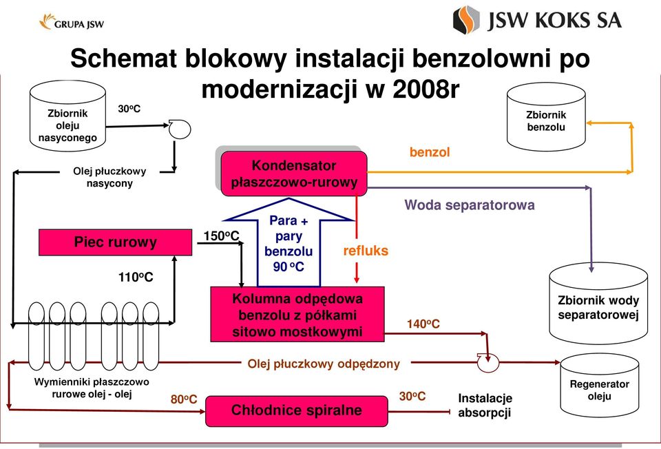 sitowo mostkowymi refluks benzol Woda separatorowa 140 o C Zbiornik benzolu Zbiornik wody separatorowej Olej płuczkowy