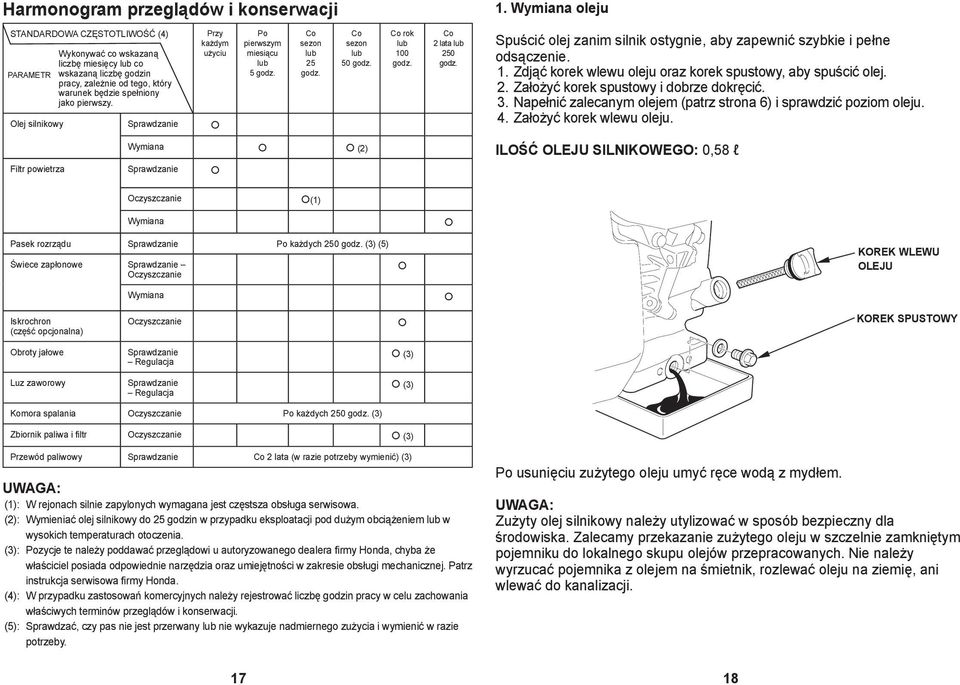Przy każdym użyciu Olej silnikowy Sprawdzanie Po pierwszym miesiącu lub 5 godz. Co sezon lub 25 godz. Co sezon lub 50 godz. Co rok lub 100 godz. Co 2 lata lub 250 godz.