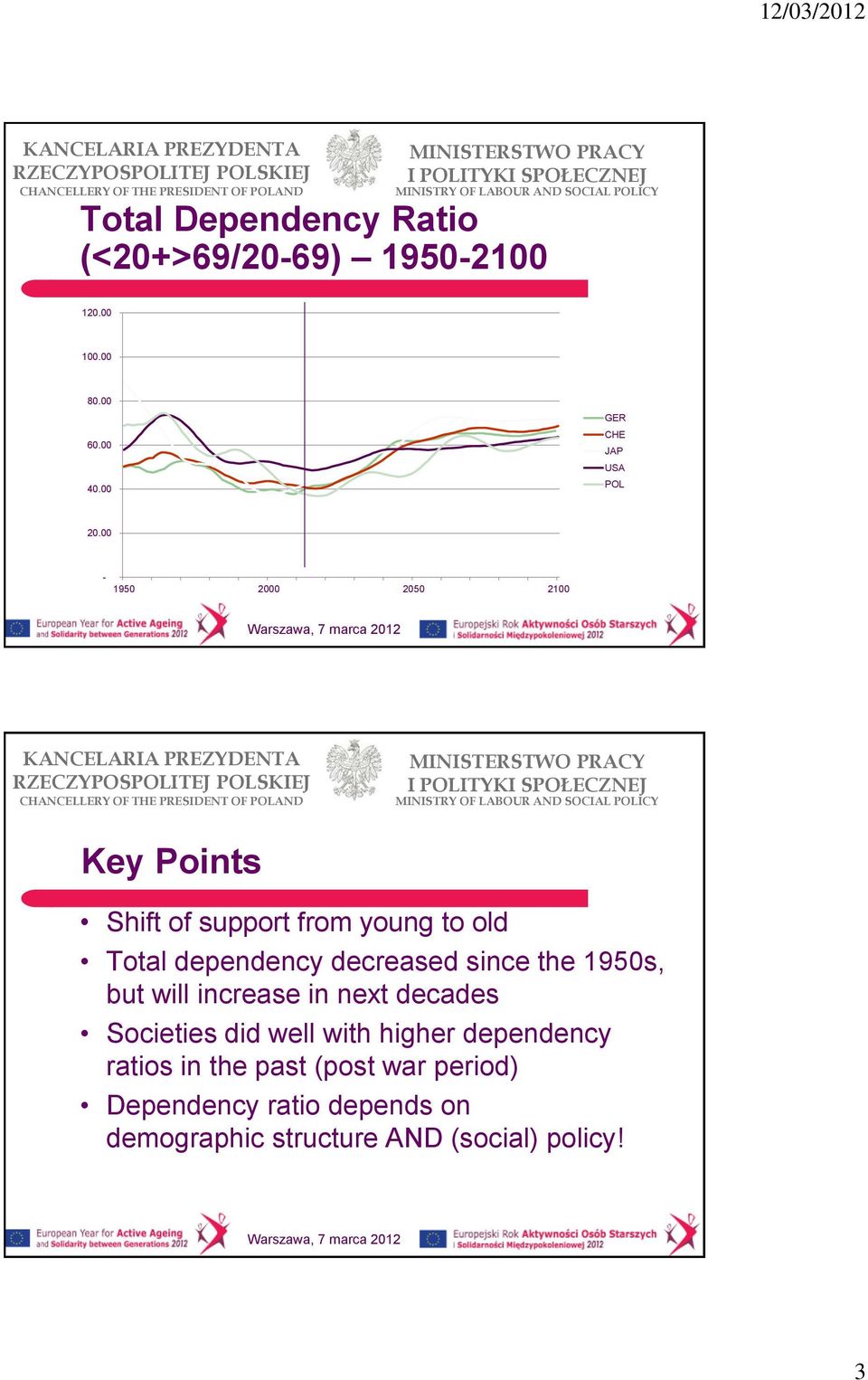 00-1950 2000 2050 2100 Key Points Shift of support from young to old Total dependency decreased
