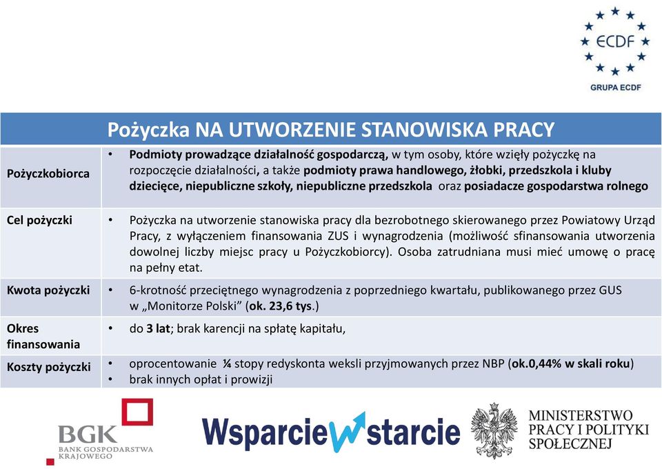 skierowanego przez Powiatowy Urząd Pracy, z wyłączeniem finansowania ZUS i wynagrodzenia (możliwość sfinansowania utworzenia dowolnej liczby miejsc pracy u Pożyczkobiorcy).