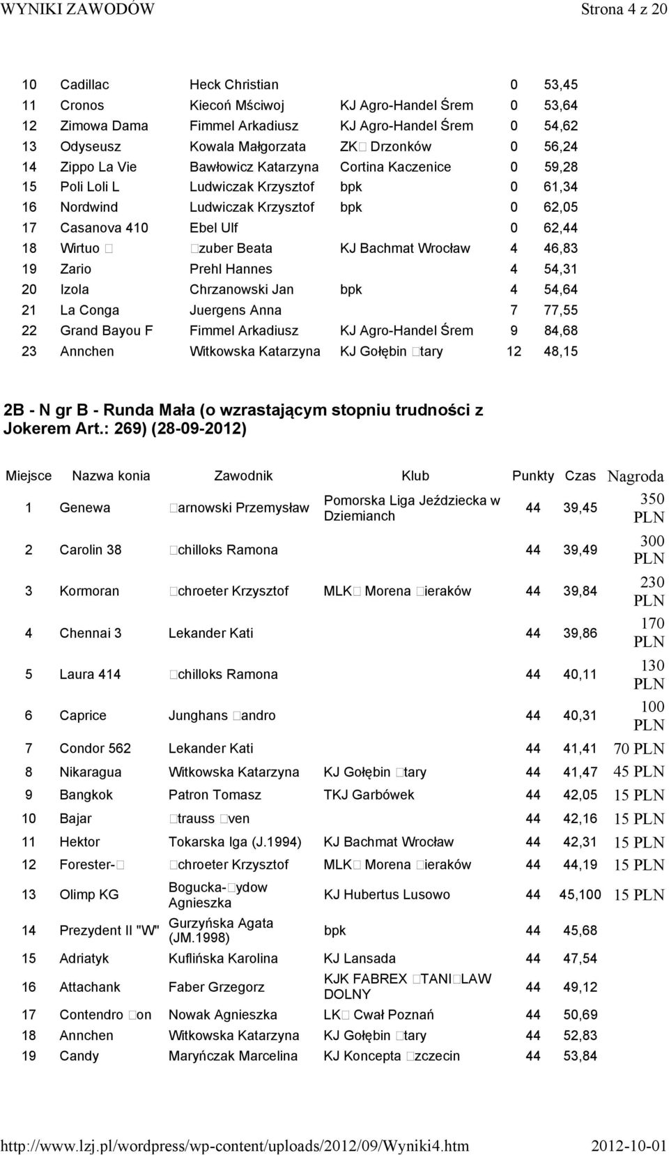 Szuber Beata KJ Bachmat 4 46,83 19 Zario Prehl Hannes 4 54,31 20 Izola Chrzanowski Jan bpk 4 54,64 21 La Conga Juergens Anna 7 77,55 22 Grand Bayou F Fimmel Arkadiusz KJ Agro-Handel Śrem 9 84,68 23