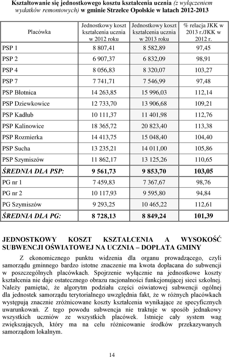 PSP 1 8 807,41 8 582,89 97,45 PSP 2 6 907,37 6 832,09 98,91 PSP 4 8 056,83 8 320,07 103,27 PSP 7 7 741,71 7 546,99 97,48 PSP Błotnica 14 263,85 15 996,03 112,14 PSP Dziewkowice 12 733,70 13 906,68