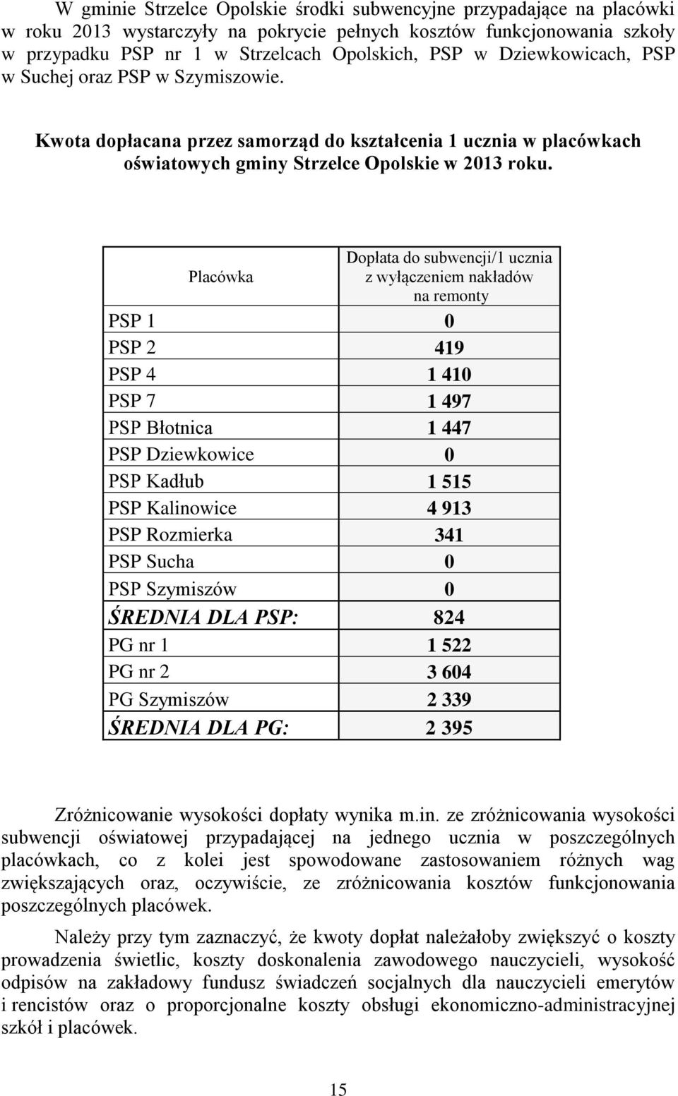 Placówka Dopłata do subwencji/1 ucznia z wyłączeniem nakładów na remonty PSP 1 0 PSP 2 419 PSP 4 1 410 PSP 7 1 497 PSP Błotnica 1 447 PSP Dziewkowice 0 PSP Kadłub 1 515 PSP Kalinowice 4 913 PSP