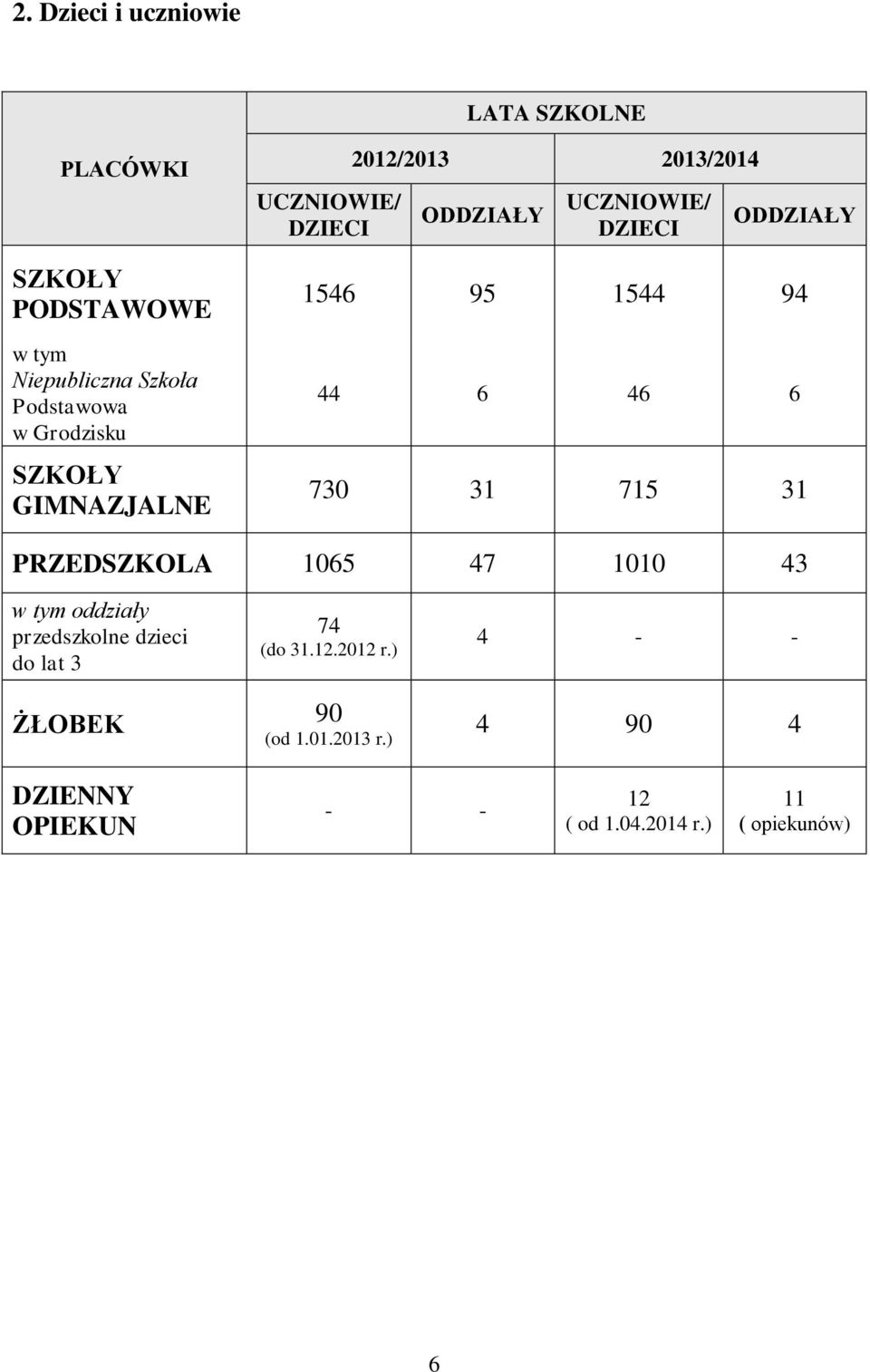95 1544 94 44 6 46 6 730 31 715 31 PRZEDSZKOLA 1065 47 1010 43 w tym oddziały przedszkolne dzieci do lat 3