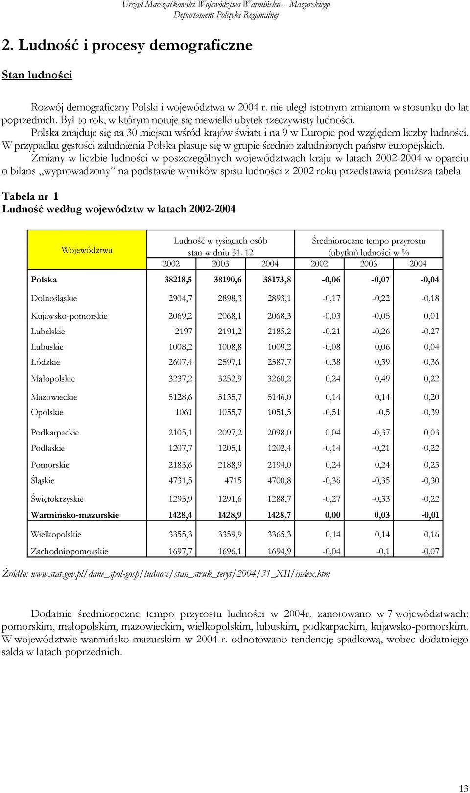 W przypadku gęstości zaludnienia Polska plasuje się w grupie średnio zaludnionych państw europejskich.