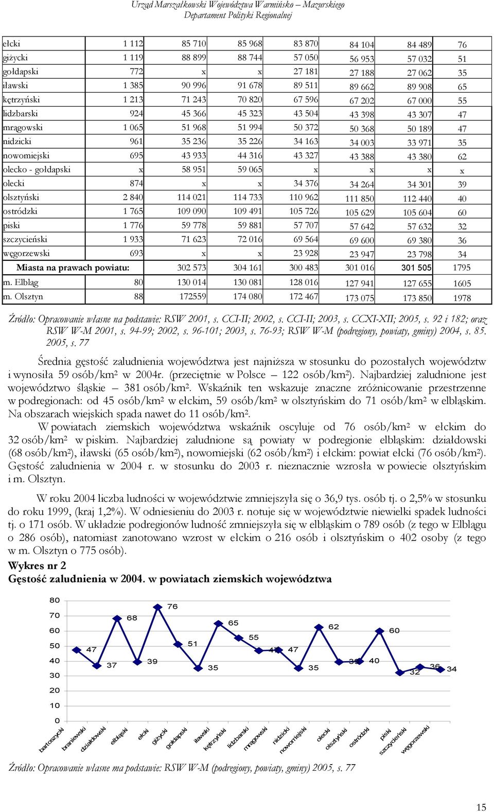 003 33 971 35 nowomiejski 695 43 933 44 316 43 327 43 388 43 380 62 olecko - gołdapski x 58 951 59 065 x x x x olecki 874 x x 34 376 34 264 34 301 39 olsztyński 2 840 114 021 114 733 110 962 111 850